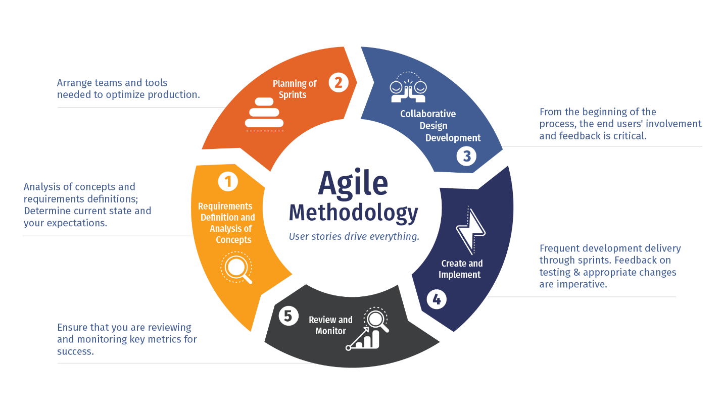 Agile Methodology in Business Development: Exploring How Agile Principles Can Enhance Project Management and Adaptability Across Industries 1