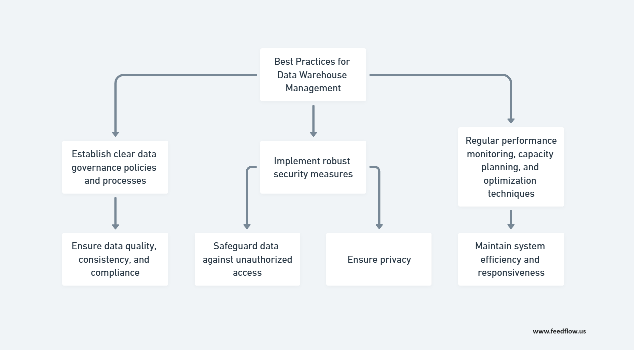 Best Practices for Data Warehouse Management - Feed Flow